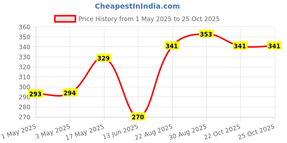 industrybuying.com Infineon Single Mosfet, N-CH, 650V, 7.3A, TO-220, SPP07N60C3XKSA1 infineon Price History Graph from 1 May 2025 to 24 Oct 2025
