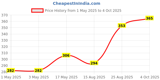 industrybuying.com Infineon Single Mosfet, N-CH, 650V, 8A, TO-220FP-3, IPA65R190C7XKSA1 infineon Price History Graph from 1 May 2025 to 4 Oct 2025