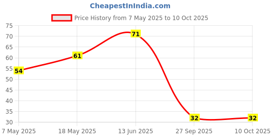 industrybuying.com Infineon Single Mosfet, N-CH, 700V, 4A, TO-251, IPS70R1K4P7SAKMA1 infineon Price History Graph from 7 May 2025 to 9 Oct 2025