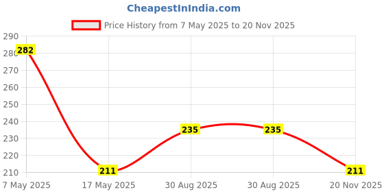industrybuying.com Infineon Single Mosfet, N-CH, 700V, 4A, TO-252-3, IPD70R1K4P7SAUMA1 (Pack of 5) infineon Price History Graph from 7 May 2025 to 20 Nov 2025