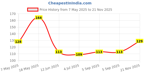 industrybuying.com Infineon Single Mosfet, N-CH, 700V, 8.5A, TO-220FP, IPA70R600P7SXKSA1 infineon Price History Graph from 7 May 2025 to 21 Nov 2025