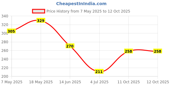 industrybuying.com Infineon Single Mosfet, N-CH, 700V, 8.5A, TO-252, IPD70R600P7SAUMA1 (Pack of 5) infineon Price History Graph from 7 May 2025 to 11 Oct 2025