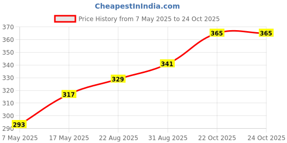 industrybuying.com Infineon Single Mosfet, N-CH, 75V, 140A, 175DEG C, 330W, IRF3808PBF infineon Price History Graph from 7 May 2025 to 24 Oct 2025