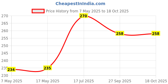 industrybuying.com Infineon Single Mosfet, N-CH, 75V, 183A, TO-263AB, IRFS7734TRLPBF infineon Price History Graph from 7 May 2025 to 18 Oct 2025