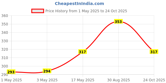 industrybuying.com Infineon Single Mosfet, N-CH, 75V, 195A, TO-220AB-3, IRFB7730PBF infineon Price History Graph from 1 May 2025 to 24 Oct 2025