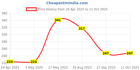 industrybuying.com Infineon Single Mosfet, N-CH, 75V, 240A, TO-263, IRFS7730TRL7PP infineon Price History Graph from 29 Apr 2025 to 11 Oct 2025