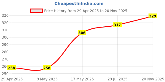 industrybuying.com Infineon Single Mosfet, N-CH, 800V, 13A, TO-220FP, IPA80R360P7XKSA1 infineon Price History Graph from 29 Apr 2025 to 20 Nov 2025