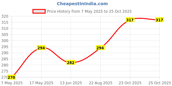 industrybuying.com Infineon Single Mosfet, N-CH, 800V, 1.5A, 6W, SOT-223, IPN80R4K5P7ATMA1 (Pack of 5) infineon Price History Graph from 7 May 2025 to 25 Oct 2025