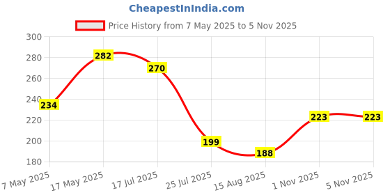 industrybuying.com Infineon Single Mosfet, N-CH, 800V, 17A, TO-220, IPP80R280P7XKSA1 infineon Price History Graph from 7 May 2025 to 5 Nov 2025