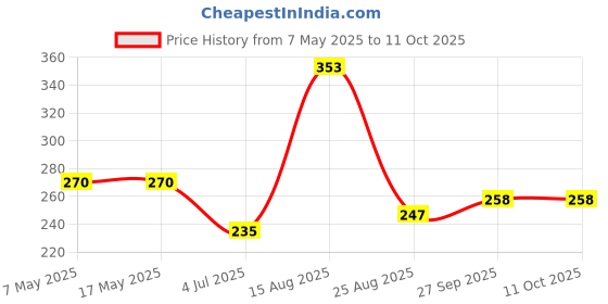 industrybuying.com Infineon Single Mosfet, N-CH, 800V, 17A, TO-252, IPD80R280P7ATMA1 infineon Price History Graph from 7 May 2025 to 11 Oct 2025
