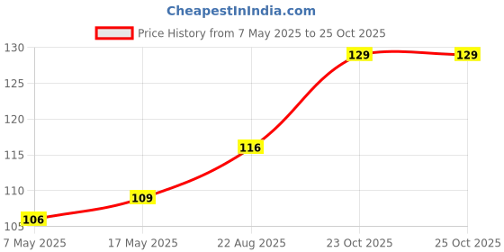 industrybuying.com Infineon Single Mosfet, N-CH, 800V, 2.5A, 6.3W, SOT-223, IPN80R2K4P7ATMA1 infineon Price History Graph from 7 May 2025 to 23 Oct 2025