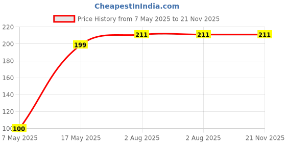 industrybuying.com Infineon Single Mosfet, N-CH, 800V, 3.9A, TO-220FP-3, IPA80R1K4CEXKSA2 infineon Price History Graph from 7 May 2025 to 21 Nov 2025