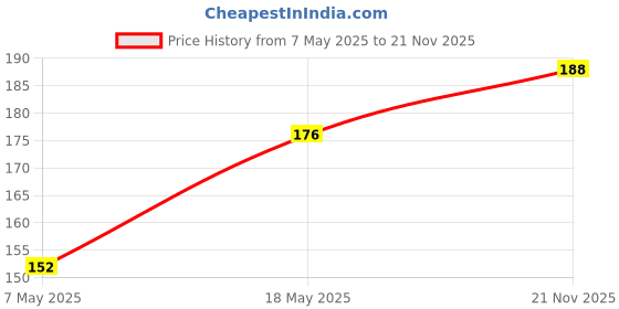 industrybuying.com Infineon Single Mosfet, N-CH, 800V, 4A, TO-220, IPP80R1K4P7XKSA1 infineon Price History Graph from 7 May 2025 to 21 Nov 2025