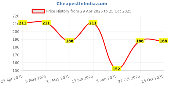industrybuying.com Infineon Single Mosfet, N-CH, 800V, 5.7A, TO-220FP, IPA80R1K0CEXKSA2 infineon Price History Graph from 29 Apr 2025 to 24 Oct 2025