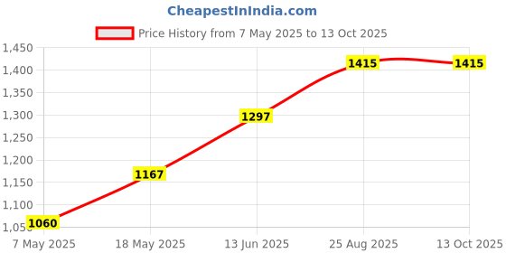 industrybuying.com Infineon Single Mosfet, N-CH, 80V, 100A, TDSON, BSC026N08NS5ATMA1 (Pack of 5) infineon Price History Graph from 7 May 2025 to 13 Oct 2025