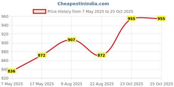 industrybuying.com Infineon Single Mosfet, N-CH, 80V, 100A, TDSON, BSC040N08NS5ATMA1 (Pack of 5) infineon Price History Graph from 7 May 2025 to 24 Oct 2025