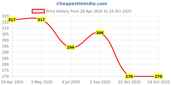industrybuying.com Infineon Single Mosfet, N-CH, 80V, 100A, TO-220-3, IPP037N08N3GXKSA1 infineon Price History Graph from 29 Apr 2025 to 24 Oct 2025