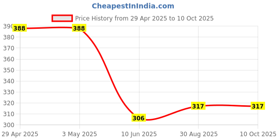 industrybuying.com Infineon Single Mosfet, N-CH, 80V, 120A, TO-220, IPP020N08N5AKSA1 infineon Price History Graph from 29 Apr 2025 to 10 Oct 2025