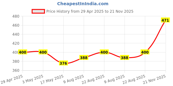 industrybuying.com Infineon Single Mosfet, N-CH, 80V, 120A, TO-263, IPB020N08N5ATMA1 infineon Price History Graph from 29 Apr 2025 to 21 Nov 2025