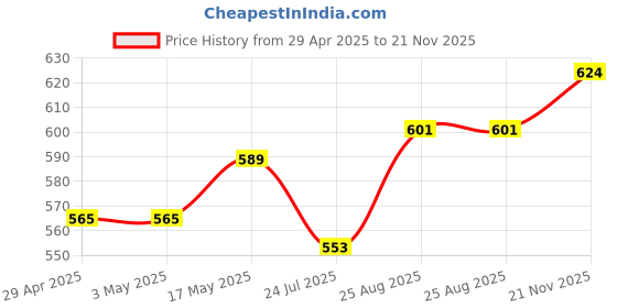 industrybuying.com Infineon Single Mosfet, N-CH, 80V, 180A, TO-263, IPB015N08N5ATMA1 infineon Price History Graph from 29 Apr 2025 to 21 Nov 2025