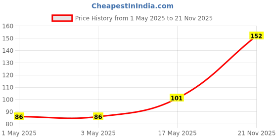 industrybuying.com Infineon Single Mosfet, N-CH, 80V, 23A, 8TDSON, BSC340N08NS3GATMA1 infineon Price History Graph from 1 May 2025 to 21 Nov 2025