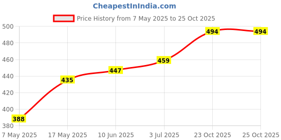 industrybuying.com Infineon Single Mosfet, N CH, 80V, 240A, HSOF, IAUT240N08S5N019ATMA1 infineon Price History Graph from 7 May 2025 to 24 Oct 2025