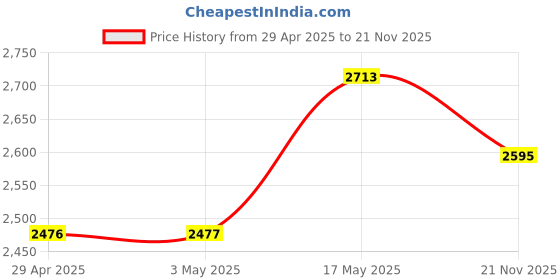 industrybuying.com Infineon Single Mosfet, N-CH, 80V, 300A, PG-HSOF-8, IPT012N08N5ATMA1 (Pack of 5) infineon Price History Graph from 29 Apr 2025 to 21 Nov 2025