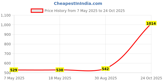 industrybuying.com Infineon Single Mosfet, N-CH, 80V, 49A, TDSON, BSC117N08NS5ATMA1 (Pack of 5) infineon Price History Graph from 7 May 2025 to 24 Oct 2025