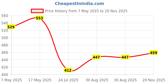 industrybuying.com Infineon Single Mosfet, N CH, 80V, 74A, TSDSON-FL-8, BSZ070N08LS5ATMA1 (Pack of 5) infineon Price History Graph from 7 May 2025 to 20 Nov 2025