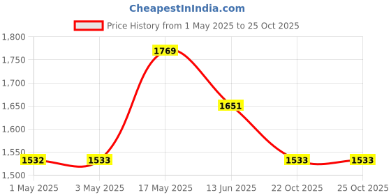 industrybuying.com Infineon Single Mosfet, N CH, 850V, 54.9A, TO-247-3, SPW55N80C3FKSA1 infineon Price History Graph from 1 May 2025 to 24 Oct 2025