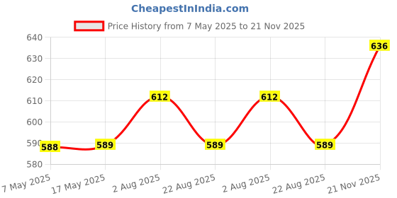industrybuying.com Infineon Single Mosfet, N-CH, 900V, 15A, 150DEG C, 208W, IPB90R340C3ATMA2 infineon Price History Graph from 7 May 2025 to 21 Nov 2025