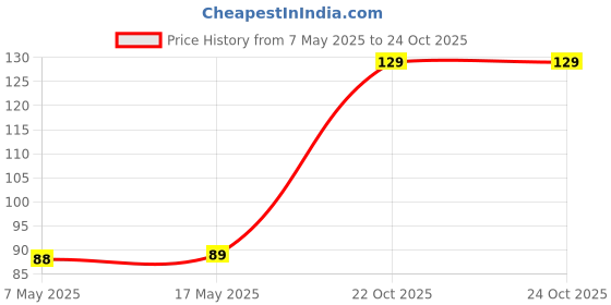 industrybuying.com Infineon Single Mosfet, N-CH, AEC-Q101, 60V, 0.28A, BSS138WH6433XTMA1 (Pack of 5) infineon Price History Graph from 7 May 2025 to 24 Oct 2025