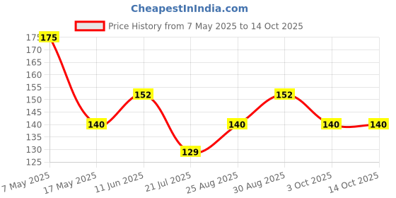industrybuying.com Infineon Single Mosfet, N-CH, AUTO, 30V, 1.4A, SOT363, BSD316SNH6327XTSA1 (Pack of 5) infineon Price History Graph from 7 May 2025 to 13 Oct 2025