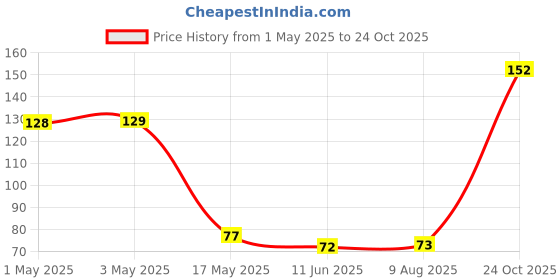 industrybuying.com Infineon Single Mosfet, N, I-PAK, IRFU3607PBF infineon Price History Graph from 1 May 2025 to 24 Oct 2025