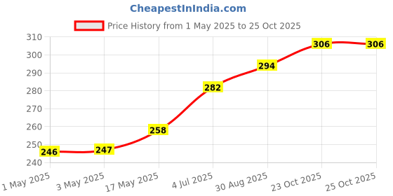 industrybuying.com Infineon Single Mosfet, N, IRFP140NPBF infineon Price History Graph from 1 May 2025 to 23 Oct 2025