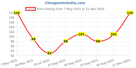 industrybuying.com Infineon Single Mosfet, N, LOGIC, SOT-23, IRLML2803TRPBF (Pack of 5) infineon Price History Graph from 7 May 2025 to 21 Nov 2025