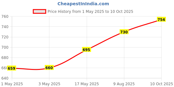 industrybuying.com Infineon Single Mosfet, N, TO-220, IPP60R099CPXKSA1 infineon Price History Graph from 1 May 2025 to 10 Oct 2025