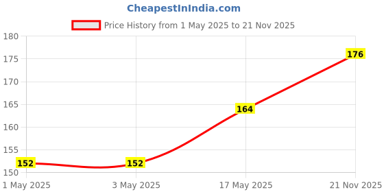 industrybuying.com Infineon Single Mosfet, N, TO-220, IRF1018EPBF infineon Price History Graph from 1 May 2025 to 21 Nov 2025