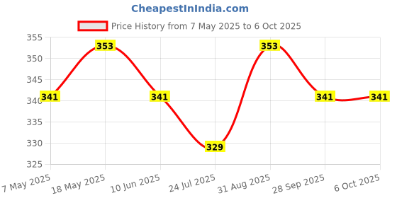 industrybuying.com Infineon Single Mosfet, N, TO-247, IRFP054NPBF infineon Price History Graph from 7 May 2025 to 6 Oct 2025