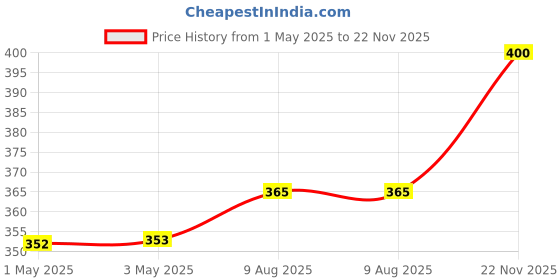 industrybuying.com Infineon Single Mosfet, N, TO-247AC, IRFP3206PBF infineon Price History Graph from 1 May 2025 to 22 Nov 2025