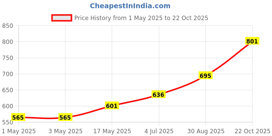 industrybuying.com Infineon Single Mosfet, N, TO-252, SPD06N80C3ATMA1 (Pack of 5) infineon Price History Graph from 1 May 2025 to 22 Oct 2025
