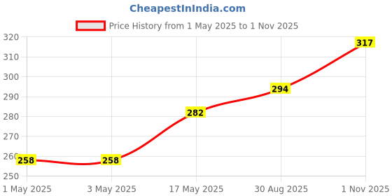 industrybuying.com Infineon Single Mosfet, N, TO-252, SPD07N60C3ATMA1 infineon Price History Graph from 1 May 2025 to 1 Nov 2025