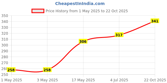 industrybuying.com Infineon Single Mosfet, P, -100V, -40A, TO-220, IRF5210PBF infineon Price History Graph from 1 May 2025 to 22 Oct 2025