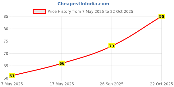 industrybuying.com Infineon Single Mosfet, P, -55V, -11A, I-PAK, IRFU9024NPBF infineon Price History Graph from 7 May 2025 to 22 Oct 2025