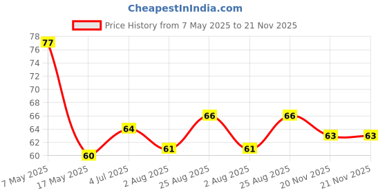 industrybuying.com Infineon Single Mosfet, P, -55V, -12A, TO-220, IRF9Z24NPBF infineon Price History Graph from 7 May 2025 to 21 Nov 2025