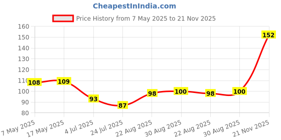 industrybuying.com Infineon Single Mosfet, P, -55V, -28A, I-PAK, IRFU5305PBF infineon Price History Graph from 7 May 2025 to 21 Nov 2025