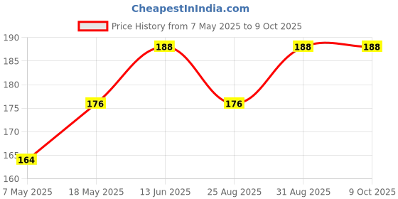 industrybuying.com Infineon Single Mosfet, P, -55V, -31A, TO-220, IRF5305PBF infineon Price History Graph from 7 May 2025 to 9 Oct 2025