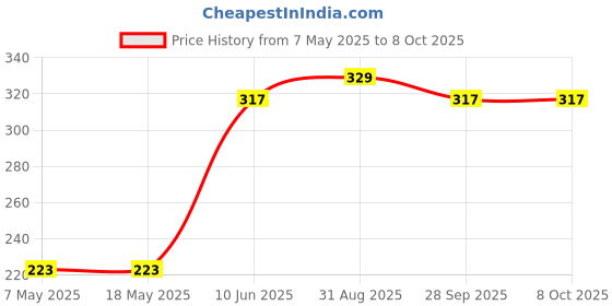 industrybuying.com Infineon Single Mosfet, P, -55V, -74A, TO-220, IRF4905PBF infineon Price History Graph from 7 May 2025 to 8 Oct 2025