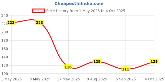 industrybuying.com Infineon Single Mosfet, P, -60V, -0.17A, SOT-23, BSS84PH6327XTSA2 (Pack of 5) infineon Price History Graph from 1 May 2025 to 4 Oct 2025