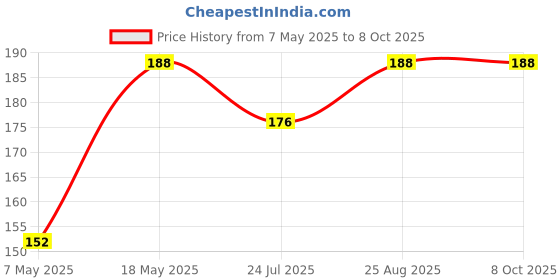 industrybuying.com Infineon Single Mosfet, P-CH, -100V, -14A, TO-263AB, IRF9530NSTRLPBF infineon Price History Graph from 7 May 2025 to 7 Oct 2025